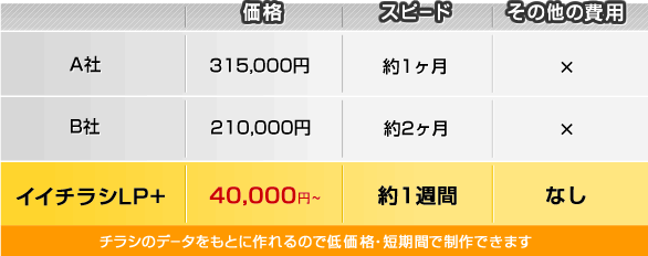 チラシのデータをもとに作れるので低価格・短期間で制作できます