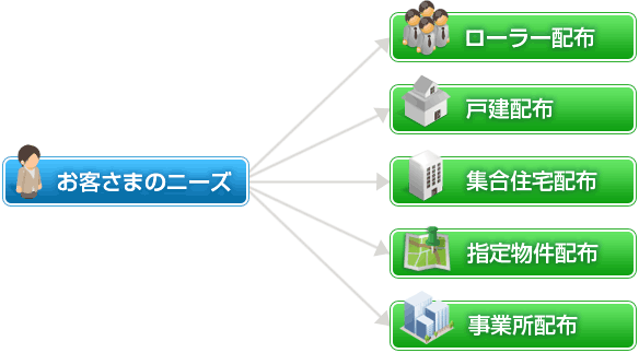 お客様のニーズ