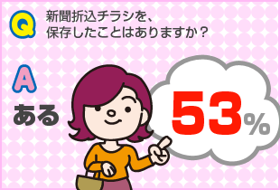 Q.新聞折込チラシを保存したことがありますか？A.ある53％